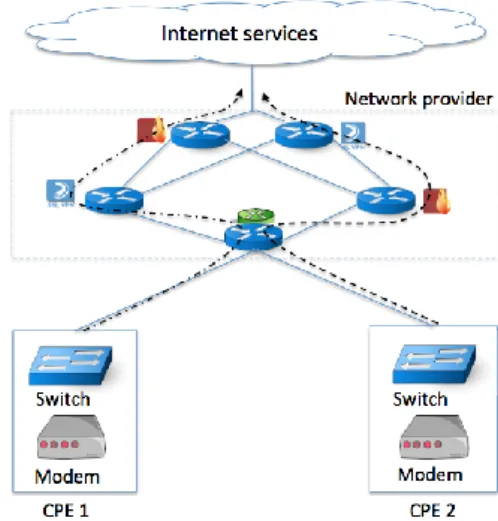 Fig. 1. VNF chaining with virtualized Customer Premises Equipment (vCPE).