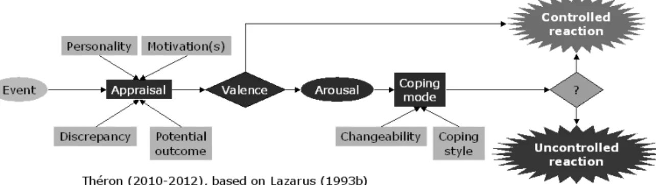 Figure 1 A high-level model of coping : stressor   appraisal   arousal   coping   response 