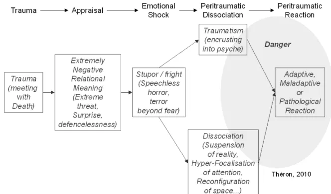 Figure 2 The general process of the peritraumatic stage of traumatism 