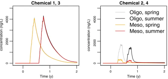 Fig. 2. Aqueous concentrations of chemicals 1, 2, 3, and 4 for the two trophic states (considered in the ecological scenarios) and two emission seasons (considered in the exposure scenarios).