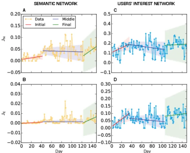 Fig 5. Time series for the Jaccard index for the two networks: semantic on the left, users ’ interest on the right