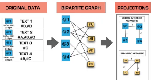 Fig 1. Schematic representation of the bipartite graph construction from raw data and of the projections on the semantic and interest mono-partite graphs.