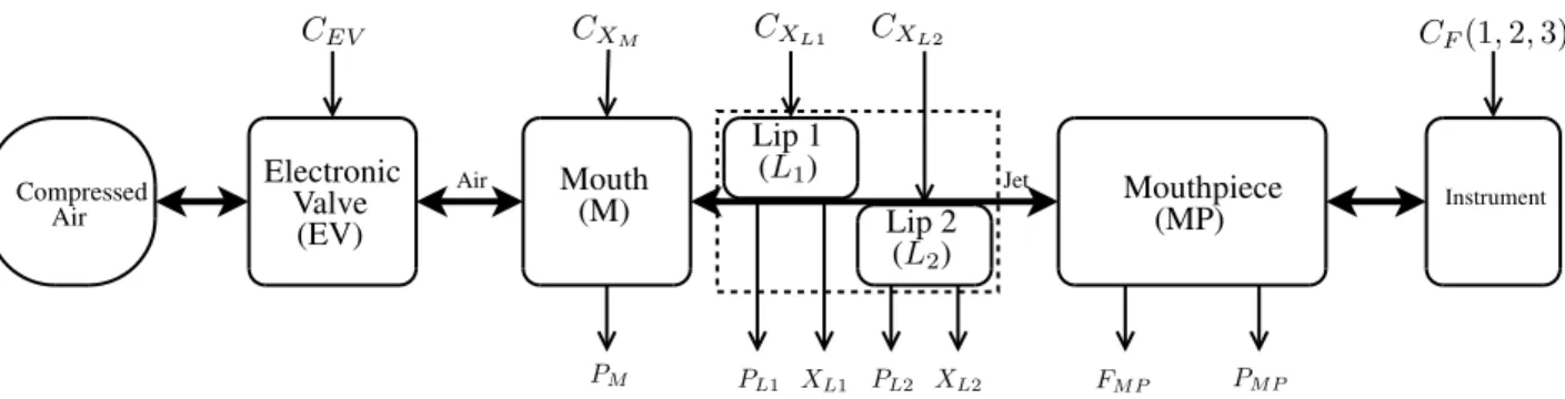 Figure 1. Block diagram of the robotized platform.