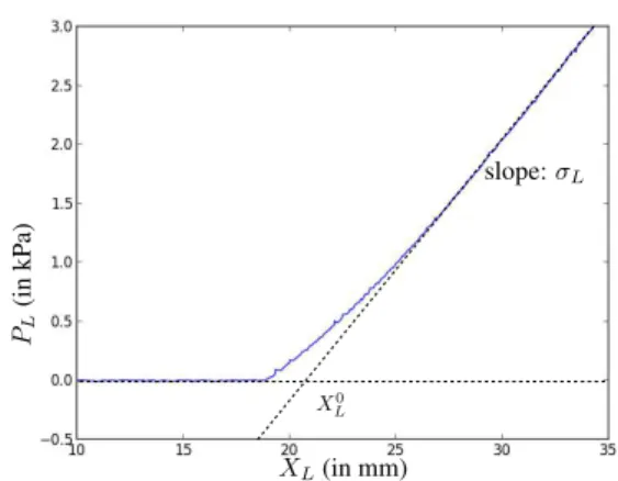 Figure 4. Schema of the water pressure sensors calibra- calibra-tion. Static calibration based on a variable water column