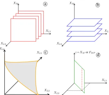 Figure 7. Modes of control of the three linear actuators combined with partitions of 3D spaces Subfigures a - b  illustrate two types of partition of the 3D space into 2D  pla-nar subspaces, for the mode of control (X M , X L 1 , X L 2 ).