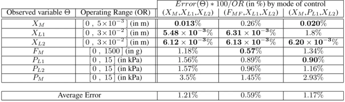 Table 1. Errors relative to the operating range (OR), measured with the repeatability tests (N i = 10, N k = 4 ×4 × 4 = 64) for three modes of control
