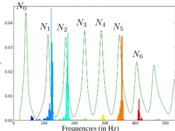 Figure 9. Normalized histogram of fundamental frequen- frequen-cies superposed to the modulus of the input impedance measured with the BIAS system [20].