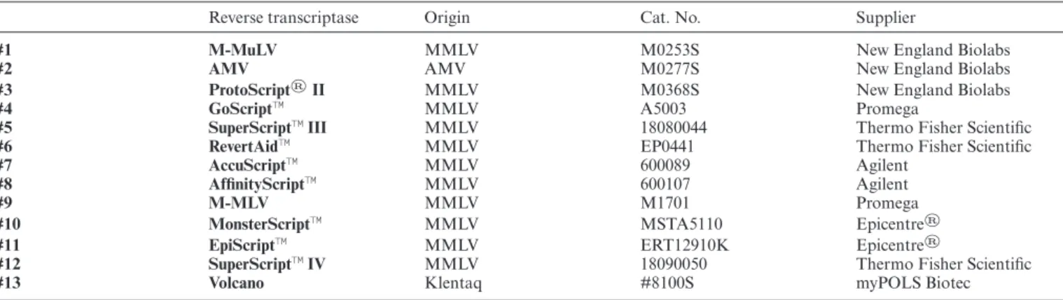 Table 1. Reverse transcriptases (RTs)