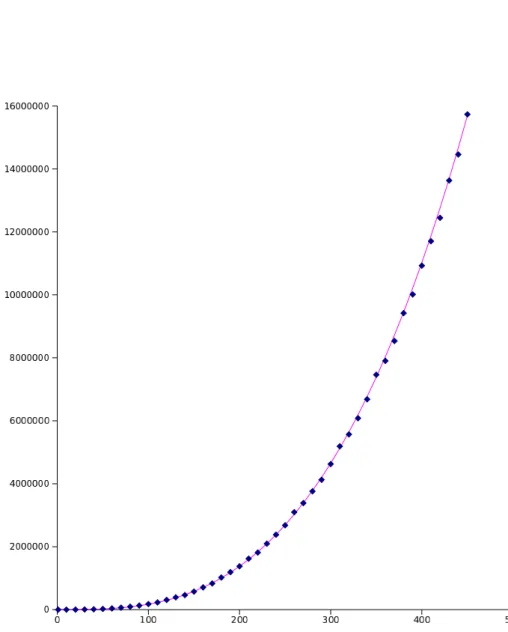Fig. 9. The blue points represent the average over 10 simulations of the worst conver- conver-gence time (on the x-axis, the length n of configurations)