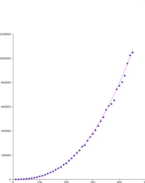 Fig. 10. The blue points represent the average over 1000 simulations of the uniformly- uniformly-weighted convergence time (on the x-axis, the length n of configurations)
