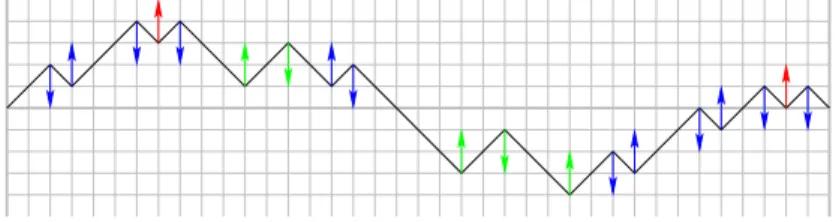Fig. 3. Flips can increase the number of mismatches (red arrows), let it unchanged (blue arrows) or decrease it (green arrows)