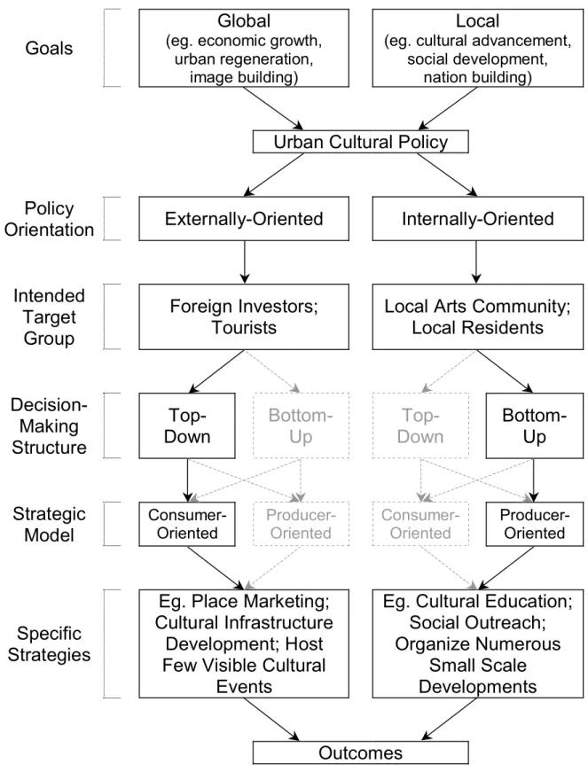 Figure 1.1 Conceptual framework for urban cultural policy 
