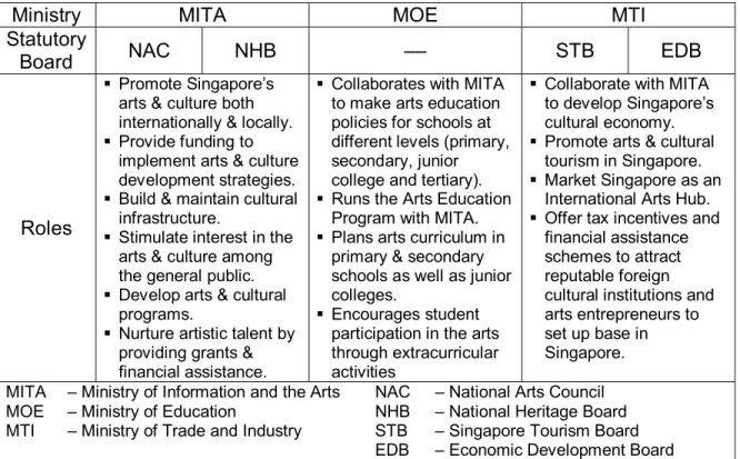 Table 2.4 Institutional setup for arts and cultural development in Singapore 