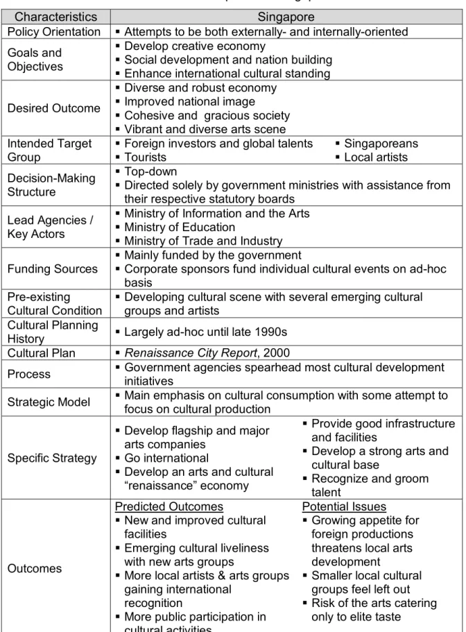 Table 2.7 Characteristics of arts development in Singapore 