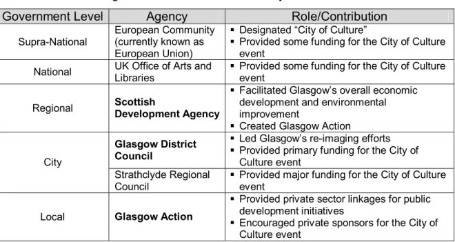 Table 3.1 Levels of government involved in the City of Culture 1990 