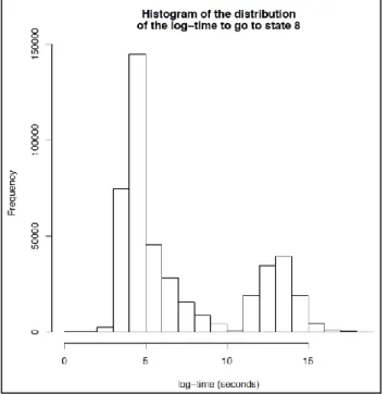 Figure 4. Distribution of log (length), cut-off at exp(10) seconds  (~ 6 hours) 