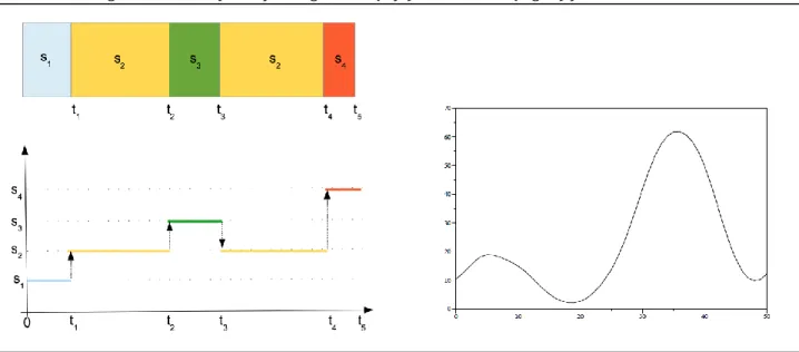 Figure 1: Examples of categorical (left) and scalar (right) functional data. 