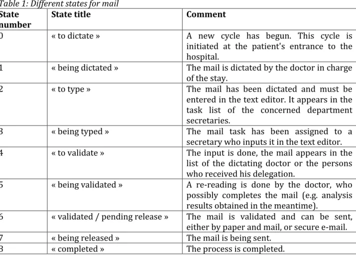 Table 1: Different states for mail  State 