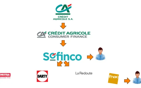 Figure 1.1 – Schéma des interactions entre les entreprises / marques et la collecte de demandes de crédits.