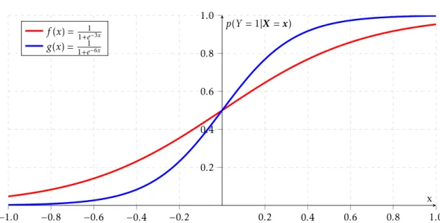 Figure 1.5 – Deux exemples de courbes logistiques à une variable explicative sans paramètre de biais.