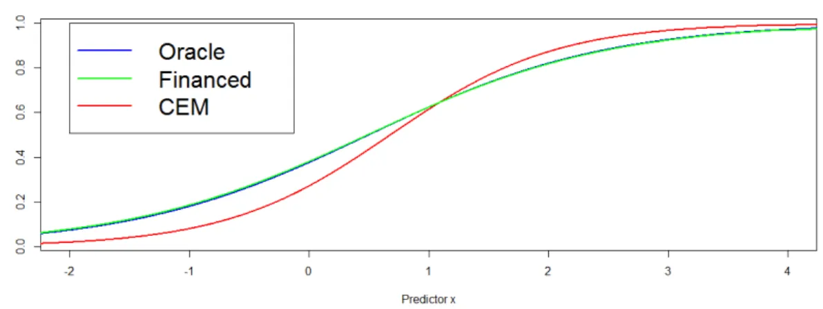 Figure 2.4 – In the context of a probabilistic classifier, it is known that the CEM algorithm employed implicitly by the Reclassification method amounts to a bigger bias in terms of logistic regression parameters, but a “sharper” decision boundary.