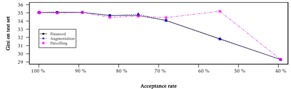 Figure 2.7 – Performance resulting from the use of Reject Inference methods in terms of Gini on a Standard loans dataset from CACF.