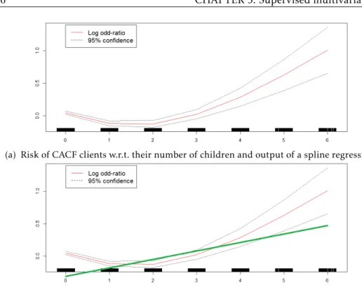 Figure 3.1 – Relationship of the creditworthiness of a client w.r.t. his / her number of children, all else being equal.