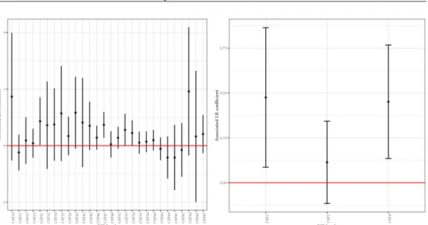 Figure 3.2 – logistic regression coefficients of the levels of the job of borrowers.