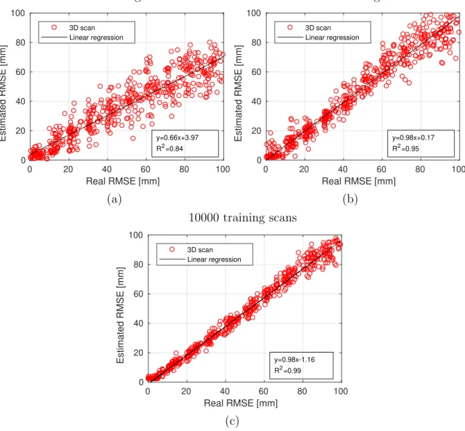 Figure 5: RMSE estimated by RegQCNET on the simulated dataset using training set composed of 100 (a),1000 (b) and 10000 (c) scans