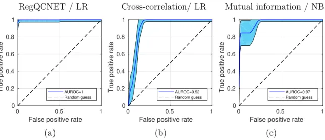 Figure 8: ROC curves obtained using the three tested indicators (RegQCNET (a), CC (b) and MI (c)) as binary classifiers (LR (a), LR (b) and NB (c)) for the two image populations (i.e., correctly registered vs