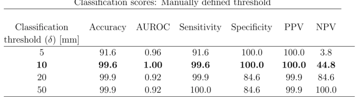 Table 1: Classification scores of the proposed RegQCNET on the “Real testing dataset”