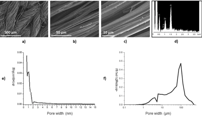 Fig. 1. SEM images of pristine activated carbon fiber cloth (FM50K) at three magnifications: a) x100, b) x1000, c)  x3000  and  d)  the  EDS  analysis  of  carbon  fiber  surface  e)  Pore  size  distribution  of  FM50K  measured  by  N 2