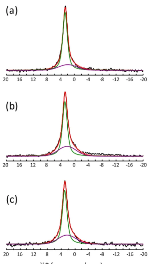 Fig. 5.  31 P quantitative MAS NMR spectra of the ACC/xSr-CaP materials:  a) 0Sr-CaP; b) 5Sr-CaP and c) 10Sr- 10Sr-CaP