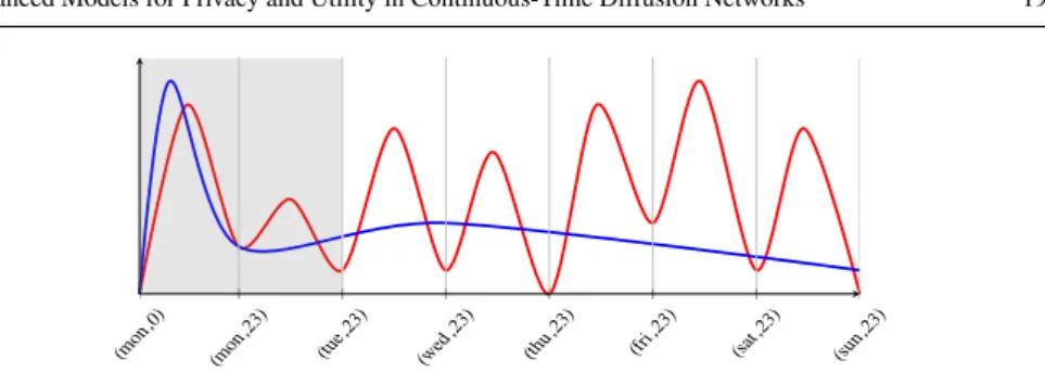 Fig. 8 Week distribution of φ Alice in red and of φ Bob in blue. Each interval represents a day, in grey is showed (mon, 0,tue, 23).