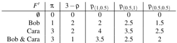 Table 1 The gain and risk values associated to each subset of {Bob,Cara}, and the corresponding values of the preference function computed by considering aa a ∈ {(1,0.5), (0.5,1),(0.5, 0.5)}.