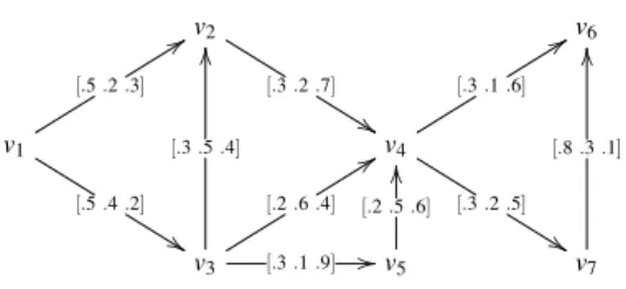 Fig. 1 A Topic vector diffusion network, in which we use topic vectors with three components (science, movies, society)