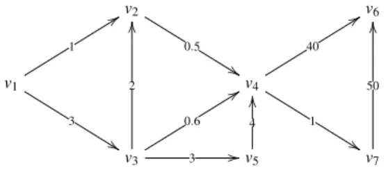 Fig. 2 A Time diffusion network with sampled times for traversing the edge