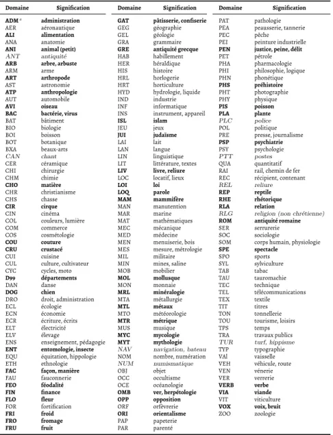 Tableau 3.2. Table des codes de Domaine.