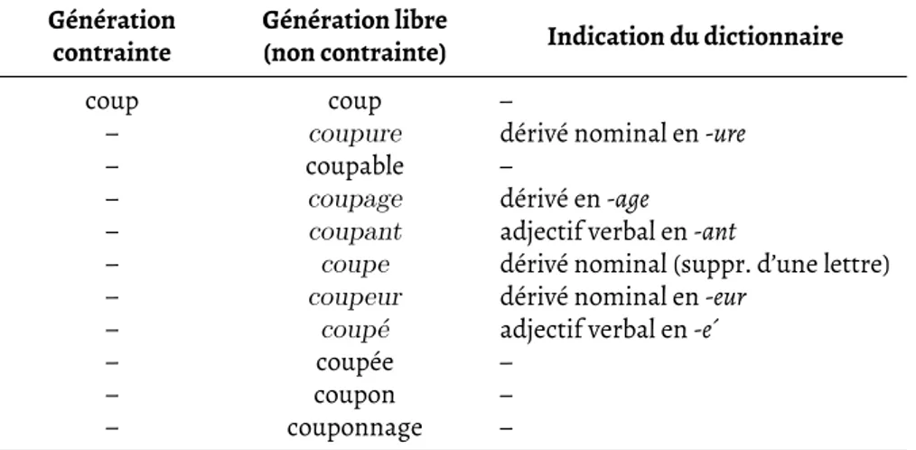 Figure 3.1. Filtrage de la morphologie dérivationnelle.