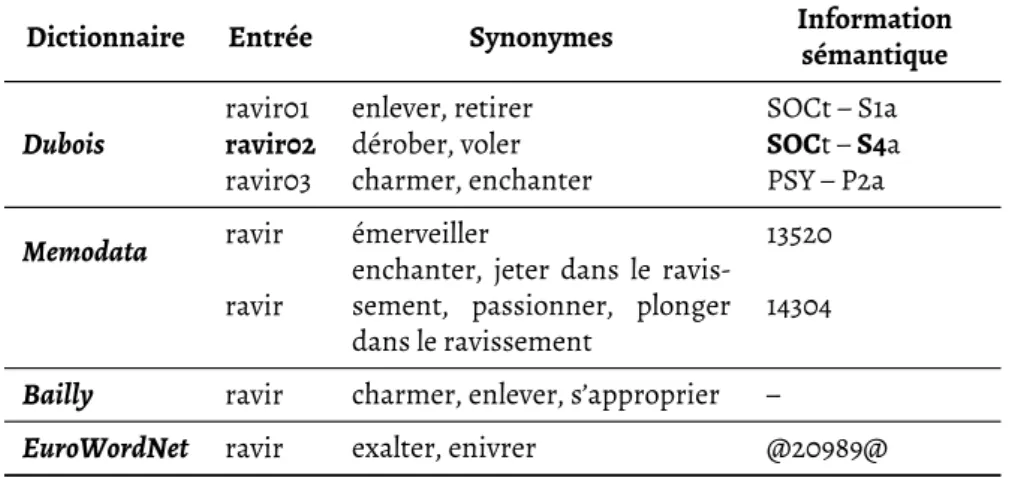 Tableau 4.1. Synonymes du lemme « ravir » dans nos différentes ressources.