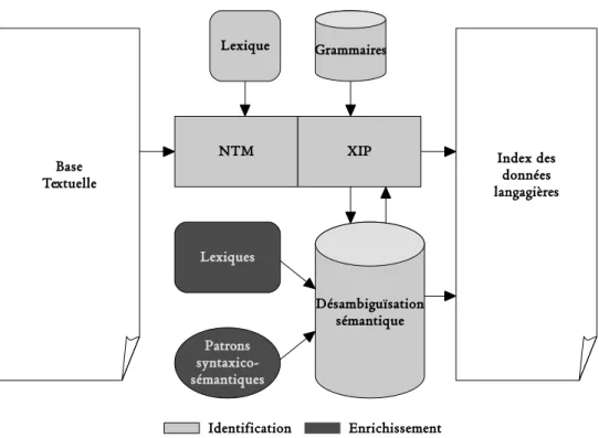 Figure 2.1. Schéma de l’architecture du système de structuration des documents.