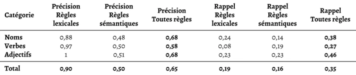 Tableau 2.1. Résultats de l’évaluation du système de désambiguïsation sémantique français (extrait de Brun et al., 2001).