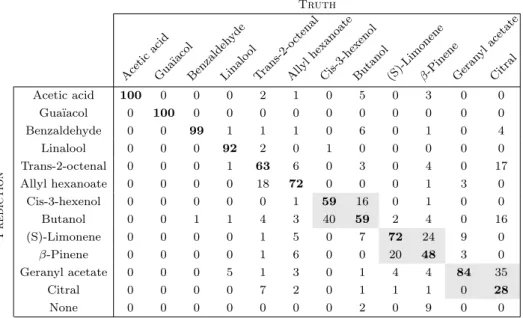 Table 3: Confusion matrix for the data from Setup 1. The colored cells correspond to pairs of VOCs which are hard to differentiate