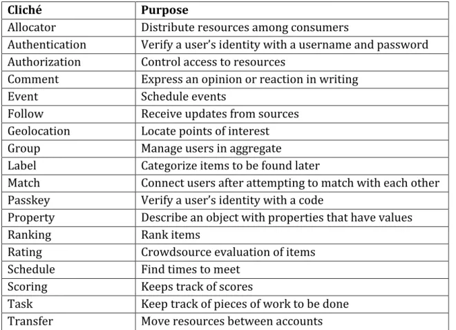 Table 1: A list of all the clichés and their purposes in Deja Vu's cliché library 