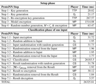 Table 3: Performance results for ProteiNN players