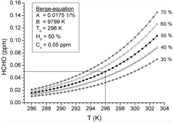 Figure 1.3.2 – Variations des concentrations du formaldéhyde en fonction de la température et de l’humidité relatives, calculées à partir de l’équation de Berge