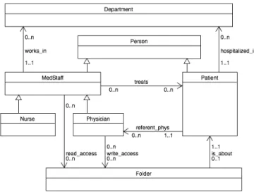 Fig. 1: A sample UML model for the hospital example
