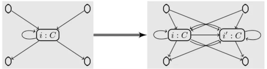 Fig. 3: Example of node cloning. The action clone(i, i 0 ) is performed.