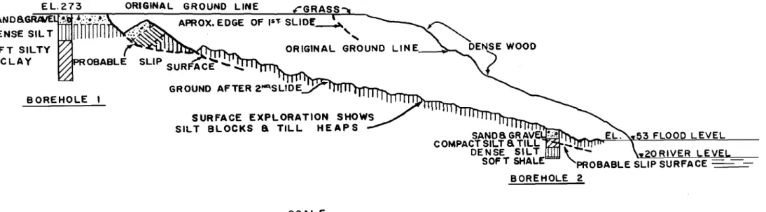 FIG. 2 LONGITUDINAL SECTION OF EARTH FLOW