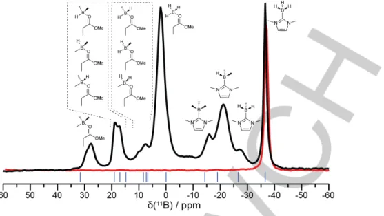 Figure 6. Solid-state  11 B MAS NMR spectra of a  polymer obtained from AO/n-BuMeImd–BH 3 /PhSSPh (0.05/50.2/2 wt./wt./wt.%) PIS (black trace) and of  pure  DiMeTriaz-BH 3  (red trace)